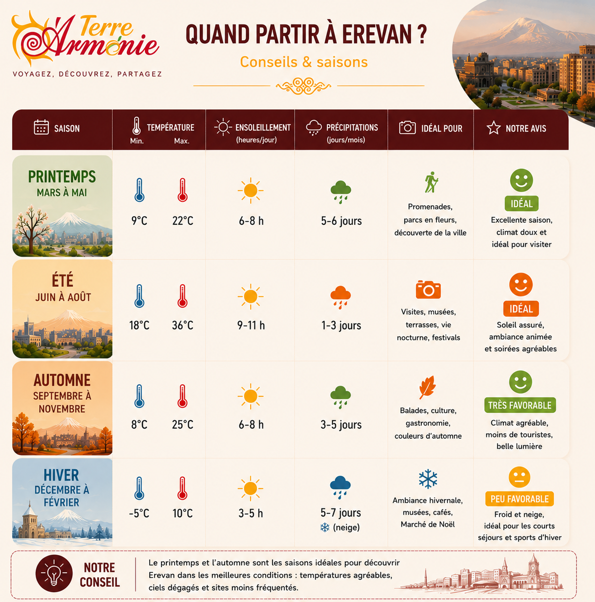 Quand partir à Erevan